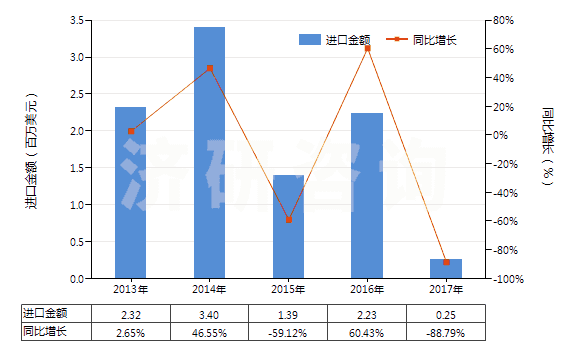 2013-2017年中國含有羥氨芐青霉素的藥品（未配定劑量或制成零售包裝）(HS30031012)進口總額及增速統(tǒng)計